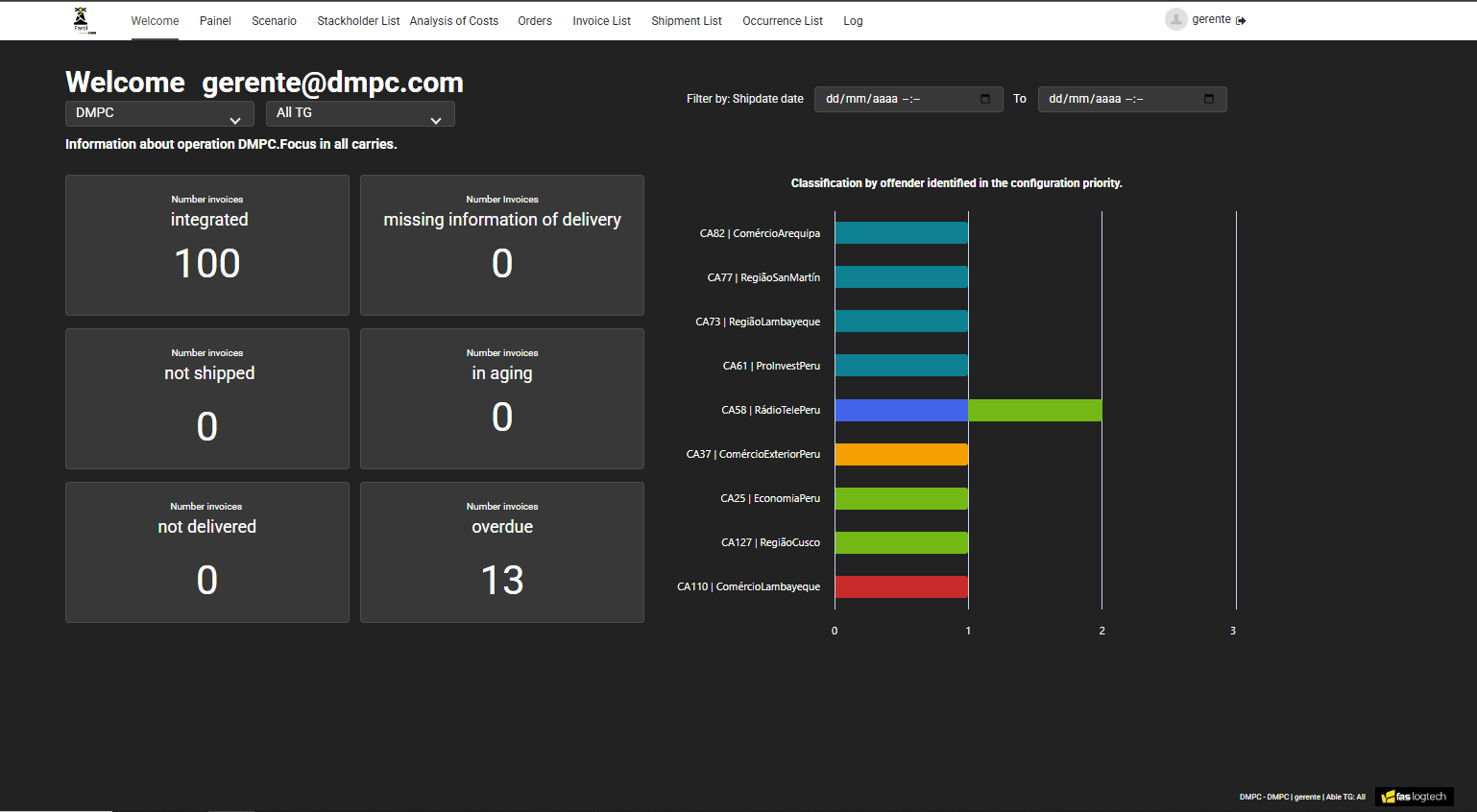Dashboard KPIs